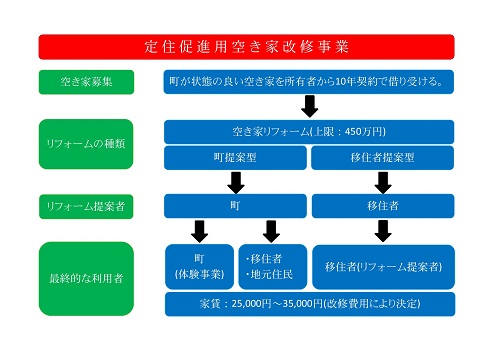 定住促進用空き家改修事業の流れ