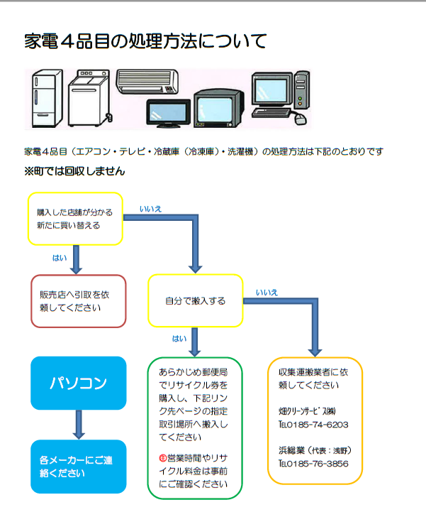 家電4品目の処理方法についての図