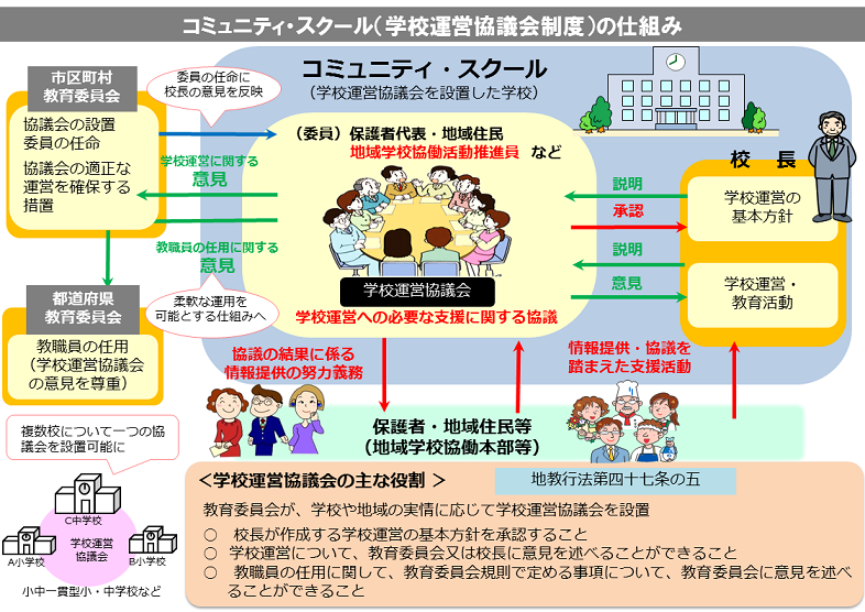 コミュニティ・スクールの仕組み