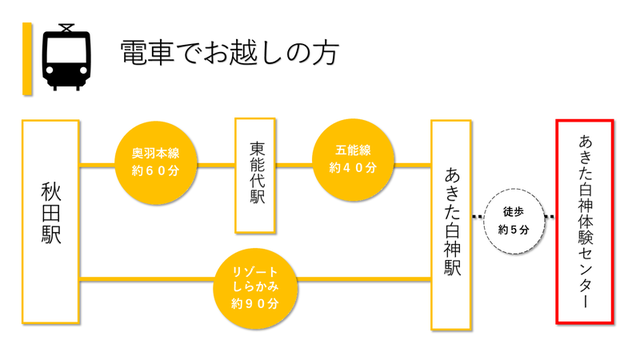 イラスト：電車でお越しの方