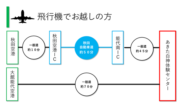 イラスト：飛行機でお越しの方